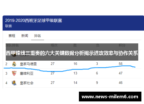西甲锋线三重奏的六大关键数据分析揭示进攻效率与协作关系 西甲锋线三重奏的六大关键数据分析揭示进攻效率与协作关系
